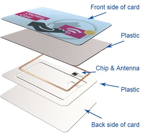 smart card ka matlab|NFC Application Layer .